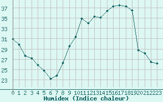 Courbe de l'humidex pour Luxeuil (70)