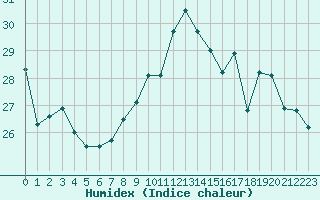 Courbe de l'humidex pour Ile du Levant (83)