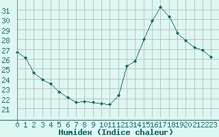 Courbe de l'humidex pour Simcoe, Ont.