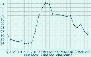 Courbe de l'humidex pour Solenzara - Base arienne (2B)