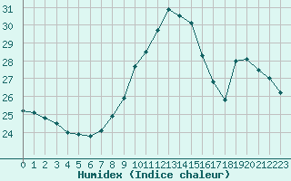 Courbe de l'humidex pour Nice (06)