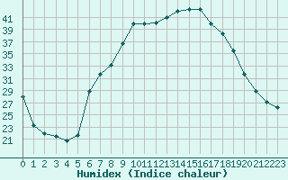 Courbe de l'humidex pour Retie (Be)