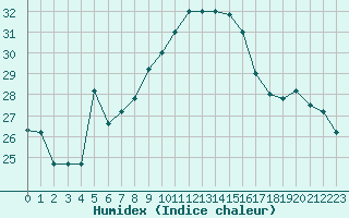 Courbe de l'humidex pour Aqaba Airport