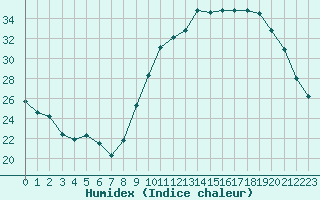 Courbe de l'humidex pour Quimper (29)