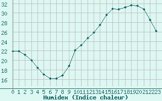 Courbe de l'humidex pour L'Huisserie (53)