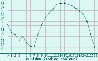 Courbe de l'humidex pour Carpentras (84)