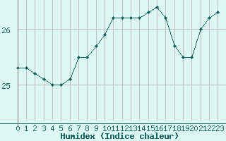 Courbe de l'humidex pour Saint-Nazaire-d'Aude (11)