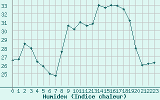 Courbe de l'humidex pour Cap Pertusato (2A)