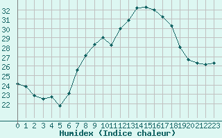 Courbe de l'humidex pour Pully-Lausanne (Sw)