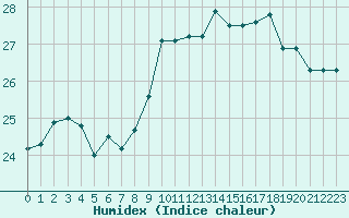 Courbe de l'humidex pour Cap Gris-Nez (62)