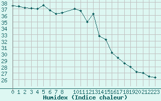 Courbe de l'humidex pour Pomrols (34)