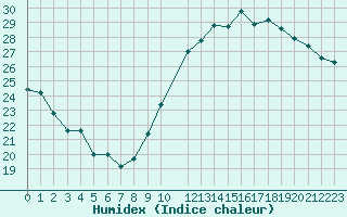 Courbe de l'humidex pour Orange (84)