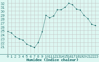 Courbe de l'humidex pour Dolembreux (Be)