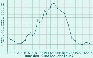 Courbe de l'humidex pour Tulln