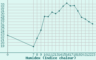 Courbe de l'humidex pour Douzy (08)