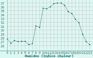 Courbe de l'humidex pour Alistro (2B)