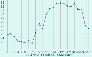 Courbe de l'humidex pour Reventin (38)