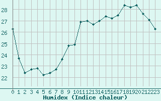 Courbe de l'humidex pour Bergerac (24)