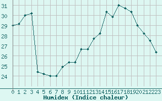 Courbe de l'humidex pour Nancy - Ochey (54)