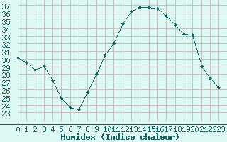 Courbe de l'humidex pour Nmes - Garons (30)