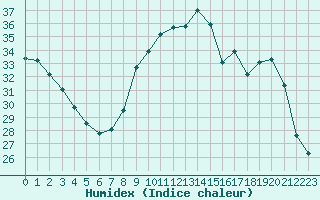 Courbe de l'humidex pour Frontenay (79)