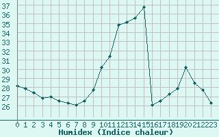 Courbe de l'humidex pour Saint-Auban (04)