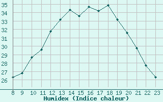 Courbe de l'humidex pour Valence d'Agen (82)