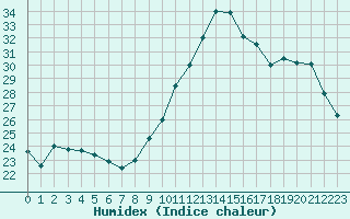 Courbe de l'humidex pour Ile de Groix (56)