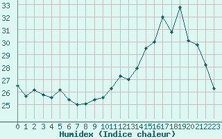 Courbe de l'humidex pour Nmes - Courbessac (30)