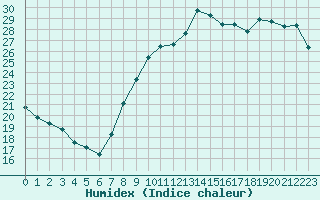 Courbe de l'humidex pour Aytr-Plage (17)