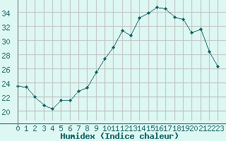 Courbe de l'humidex pour Saint-Auban (04)