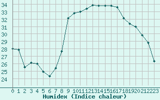 Courbe de l'humidex pour Solenzara - Base arienne (2B)