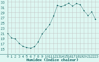 Courbe de l'humidex pour Embrun (05)