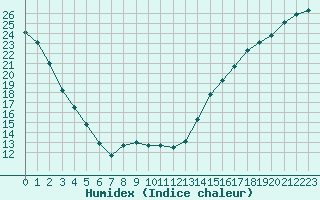 Courbe de l'humidex pour Hemaruka Agcm