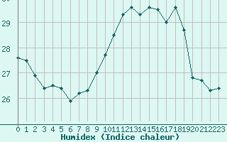 Courbe de l'humidex pour Cdiz