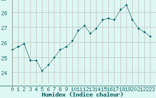 Courbe de l'humidex pour Avignon (84)