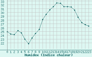 Courbe de l'humidex pour Nmes - Garons (30)