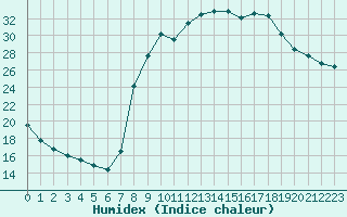 Courbe de l'humidex pour Rmering-ls-Puttelange (57)