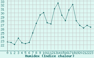 Courbe de l'humidex pour Peille (06)