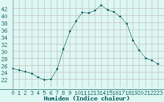 Courbe de l'humidex pour Jaca