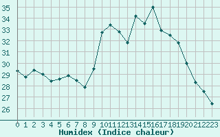 Courbe de l'humidex pour Cap Ferret (33)