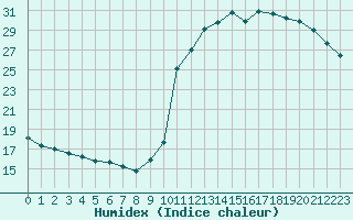 Courbe de l'humidex pour Castres-Nord (81)