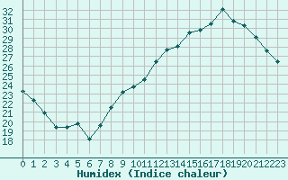 Courbe de l'humidex pour Lige Bierset (Be)