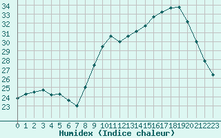 Courbe de l'humidex pour Orange (84)