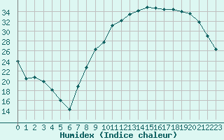 Courbe de l'humidex pour Charleville-Mzires (08)