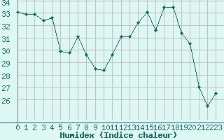 Courbe de l'humidex pour Cabestany (66)