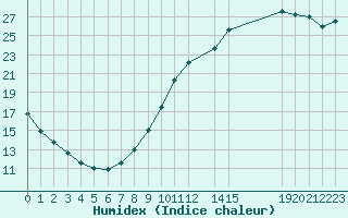 Courbe de l'humidex pour Herserange (54)