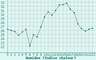 Courbe de l'humidex pour Alistro (2B)