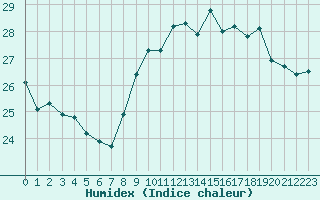 Courbe de l'humidex pour Pointe de Socoa (64)