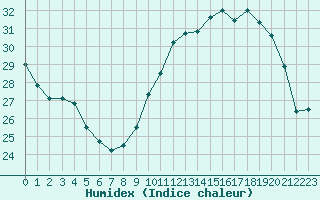 Courbe de l'humidex pour Marignane (13)